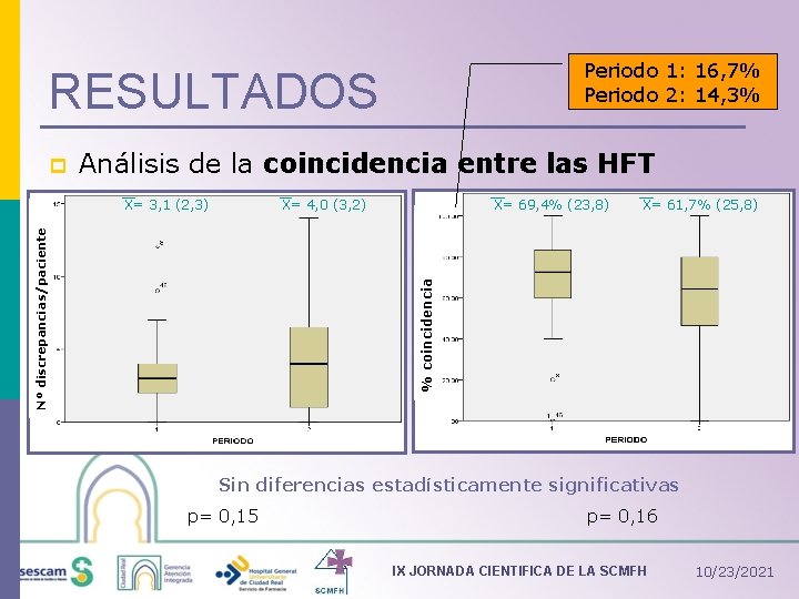 Periodo 1: 16, 7% Periodo 2: 14, 3% RESULTADOS p Análisis de la coincidencia