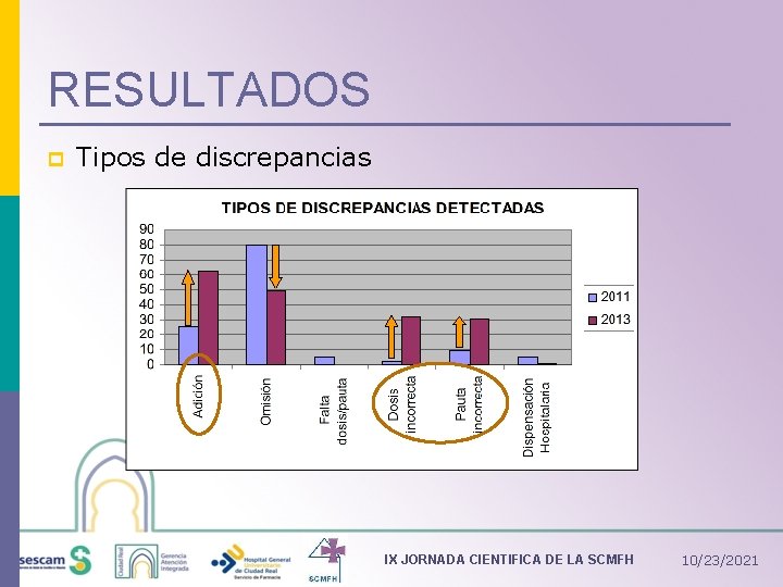 RESULTADOS p Tipos de discrepancias IX JORNADA CIENTIFICA DE LA SCMFH 10/23/2021 