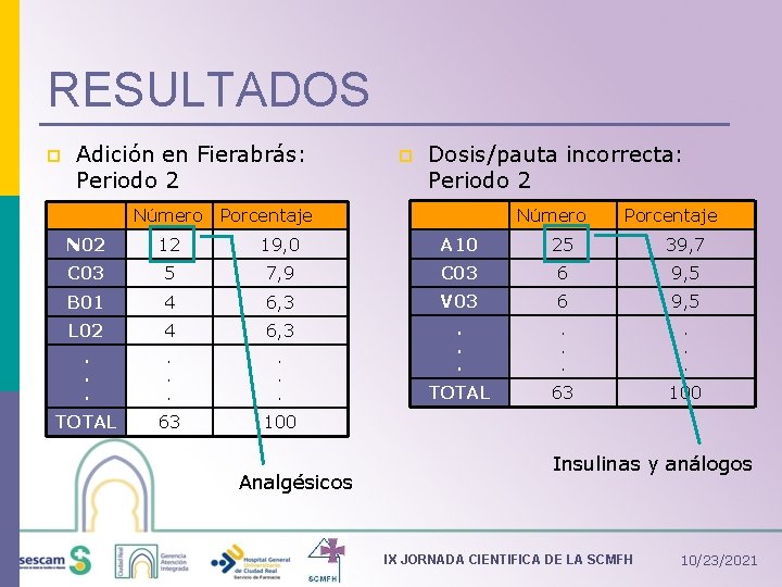 RESULTADOS p Adición en Fierabrás: Periodo 2 p Dosis/pauta incorrecta: Periodo 2 Número Porcentaje