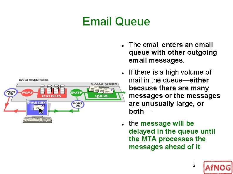 Email Queue The email enters an email queue with other outgoing email messages. If