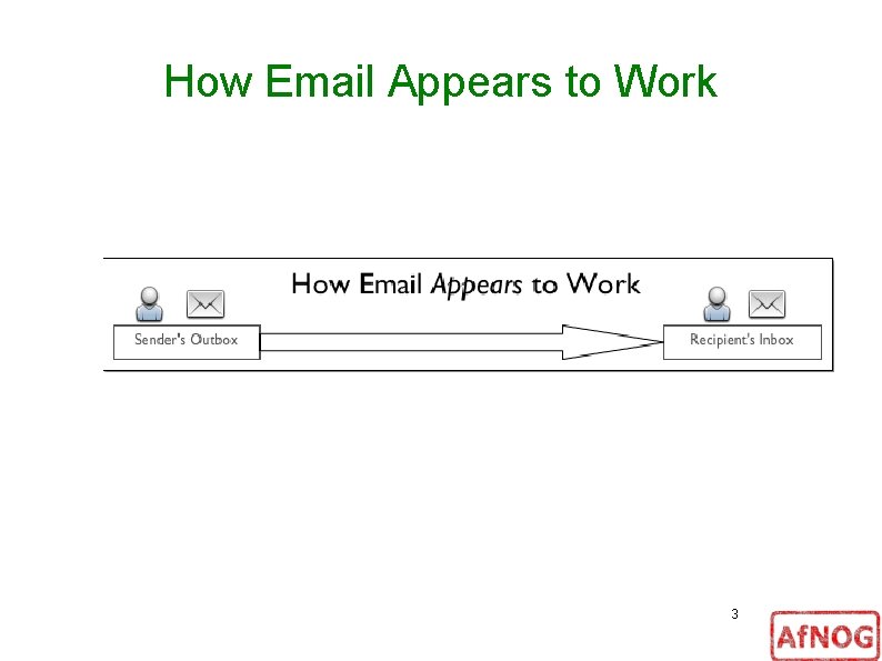 How Email Appears to Work 3 
