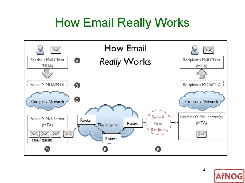 How Email Really Works 4 