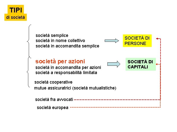 TIPI di società semplice società in nome collettivo società in accomandita semplice società per