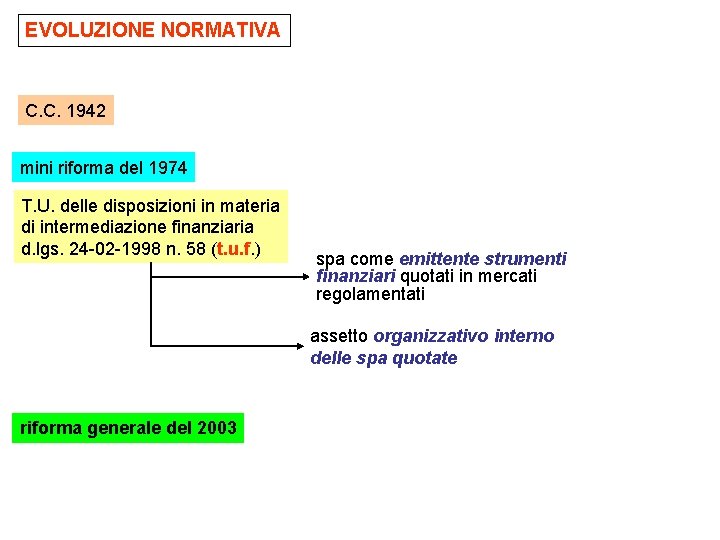 EVOLUZIONE NORMATIVA C. C. 1942 mini riforma del 1974 T. U. delle disposizioni in