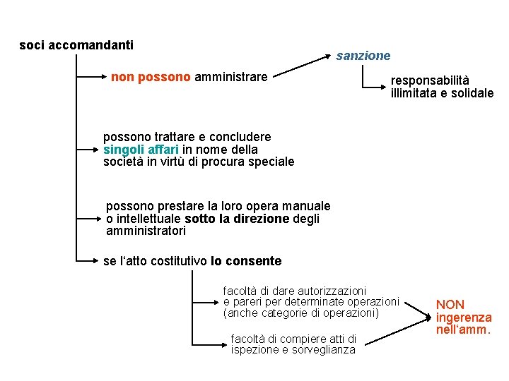 soci accomandanti sanzione non possono amministrare responsabilità illimitata e solidale possono trattare e concludere