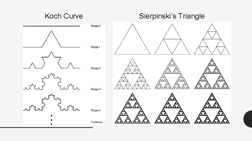 Koch Curve Sierpinski’s Triangle 