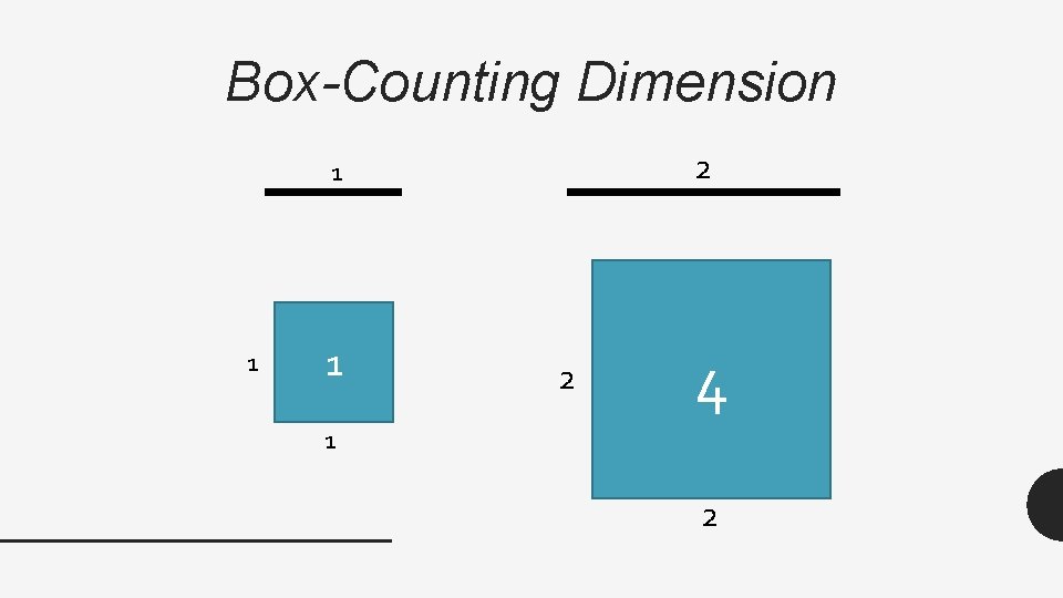 Box-Counting Dimension 2 1 1 1 2 4 1 2 