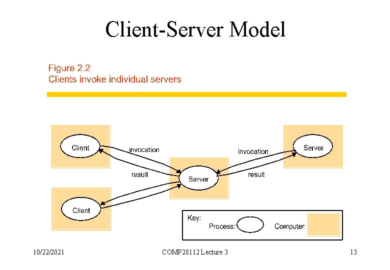 Client-Server Model 10/22/2021 COMP 28112 Lecture 3 13 