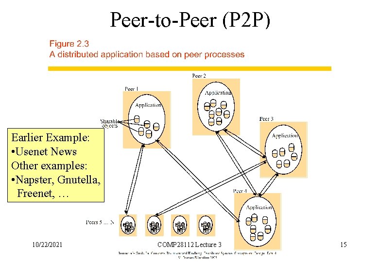 Peer-to-Peer (P 2 P) Earlier Example: • Usenet News Other examples: • Napster, Gnutella,