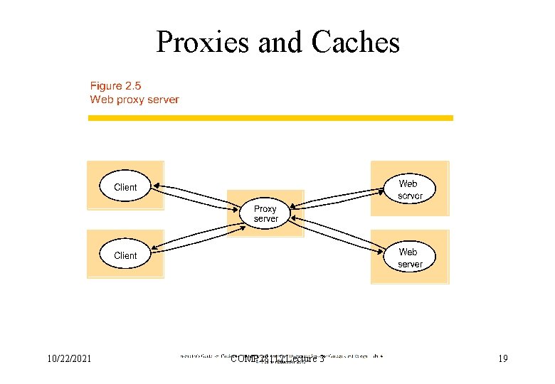 Proxies and Caches 10/22/2021 COMP 28112 Lecture 3 19 