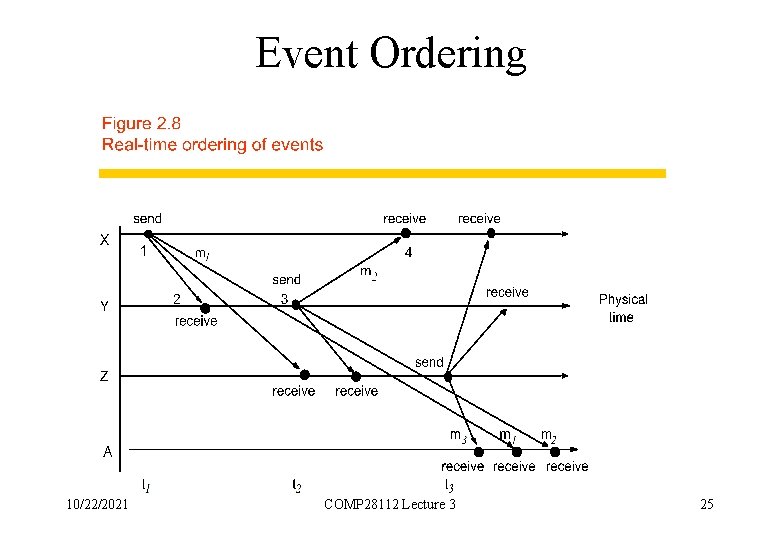 Event Ordering 10/22/2021 COMP 28112 Lecture 3 25 