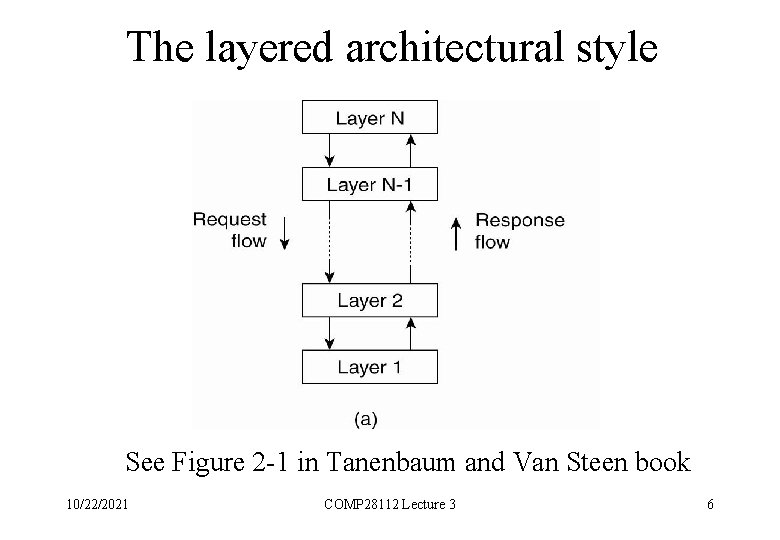 The layered architectural style See Figure 2 -1 in Tanenbaum and Van Steen book