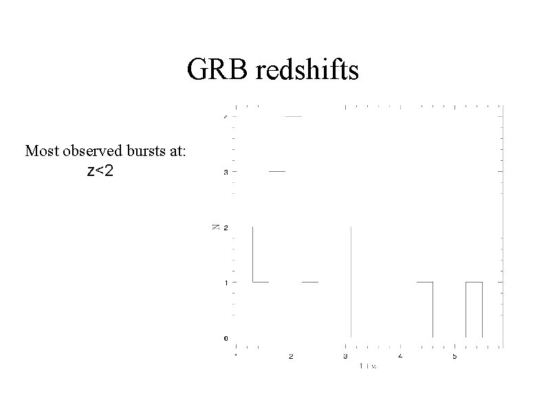 GRB redshifts Most observed bursts at: z<2 