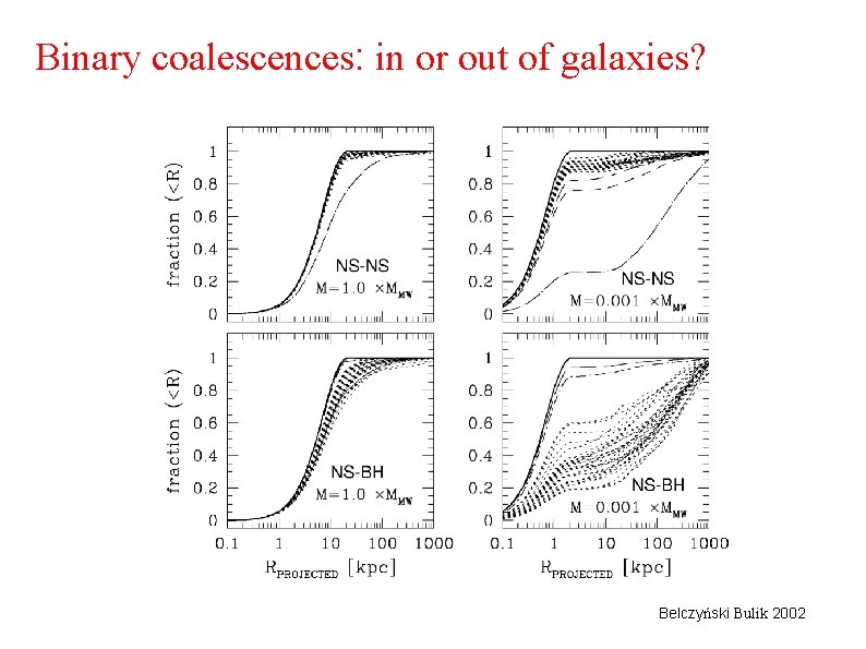 Binary coalescences: in or out of galaxies? Belczyński Bulik 2002 
