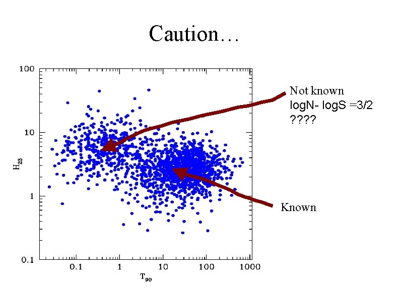 Caution… Not known log. N- log. S =3/2 ? ? Known 