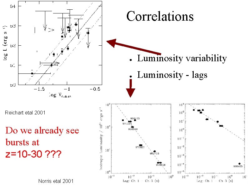 Correlations Reichart etal 2001 Do we already see bursts at z=10 -30 ? ?