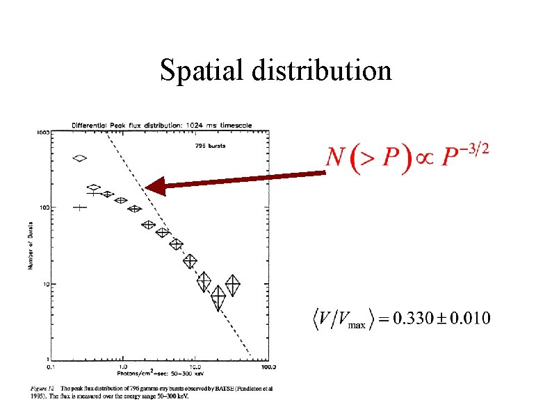 Spatial distribution 