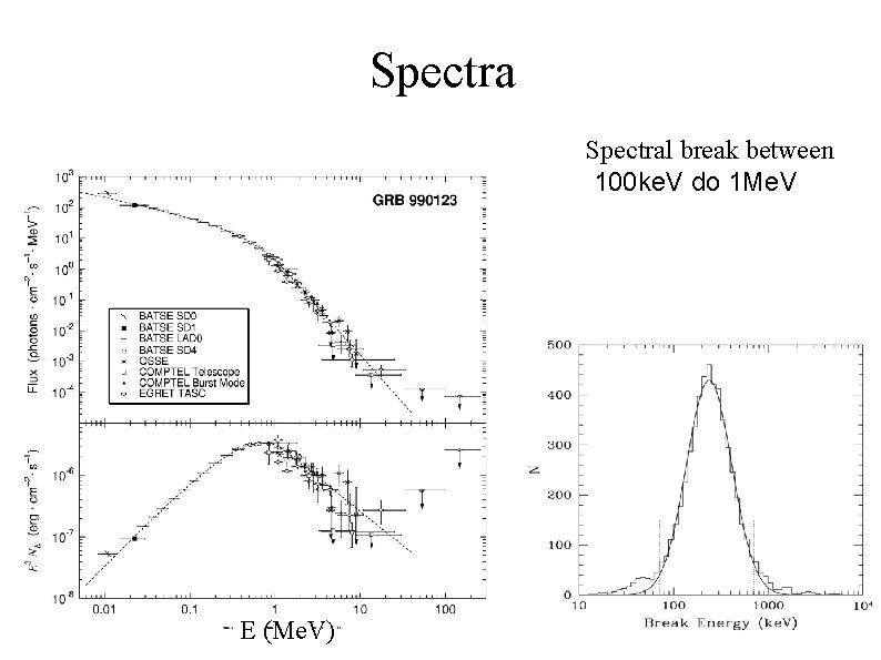 Spectral break between 100 ke. V do 1 Me. V E (Me. V) 