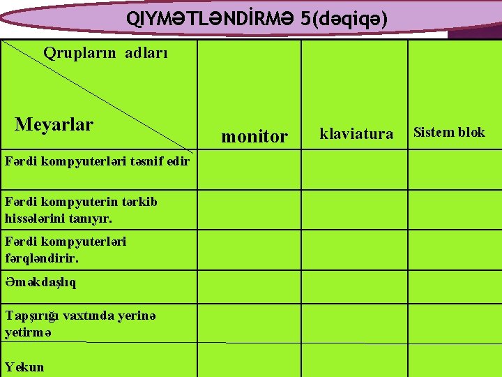 QIYMƏTLƏNDİRMƏ 5(dəqiqə) Qrupların adları Meyarlar Fərdi kompyuterləri təsnif edir Fərdi kompyuterin tərkib hissələrini tanıyır.