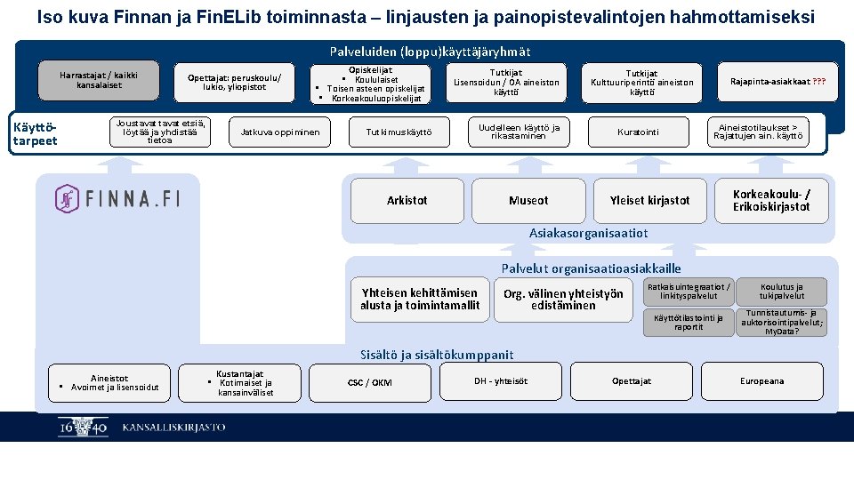 Iso kuva Finnan ja Fin. ELib toiminnasta – linjausten ja painopistevalintojen hahmottamiseksi Palveluiden (loppu)käyttäjäryhmät