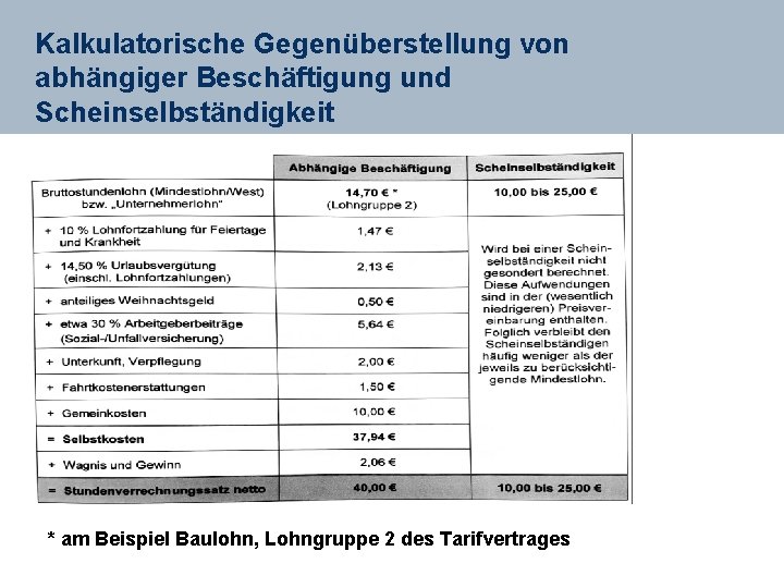 Kalkulatorische Gegenüberstellung von abhängiger Beschäftigung und Scheinselbständigkeit * am Beispiel Baulohn, Lohngruppe 2 des