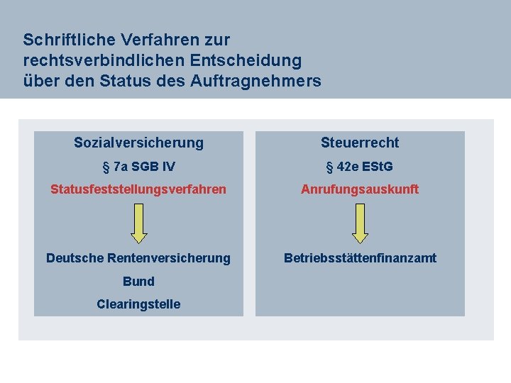 Schriftliche Verfahren zur rechtsverbindlichen Entscheidung über den Status des Auftragnehmers Sozialversicherung Steuerrecht § 7