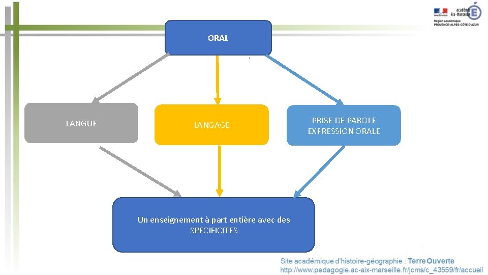 ORAL LANGUE LANGAGE Un enseignement à part entière avec des SPECIFICITES PRISE DE PAROLE