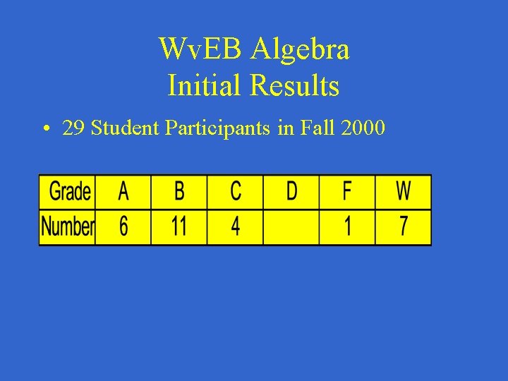 Wv. EB Algebra Initial Results • 29 Student Participants in Fall 2000 