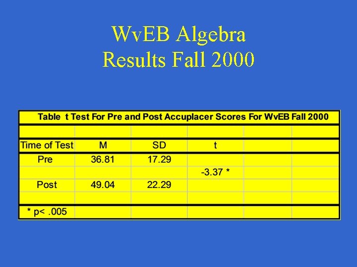 Wv. EB Algebra Results Fall 2000 