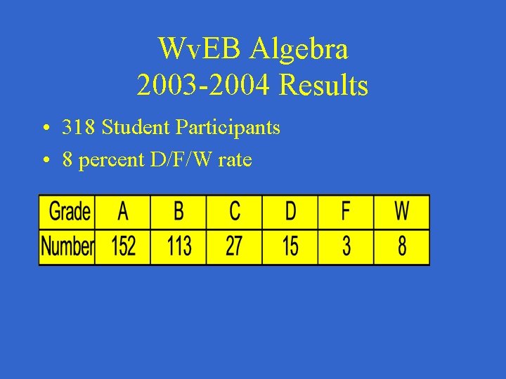 Wv. EB Algebra 2003 -2004 Results • 318 Student Participants • 8 percent D/F/W