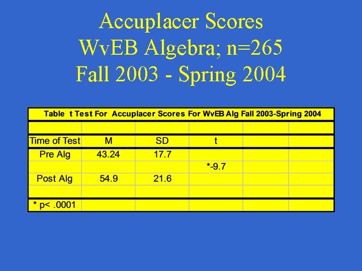 Accuplacer Scores Wv. EB Algebra; n=265 Fall 2003 - Spring 2004 