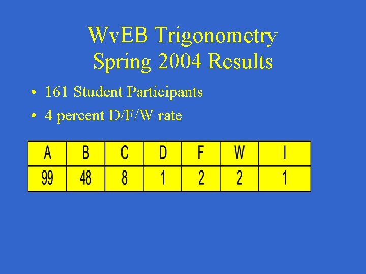 Wv. EB Trigonometry Spring 2004 Results • 161 Student Participants • 4 percent D/F/W