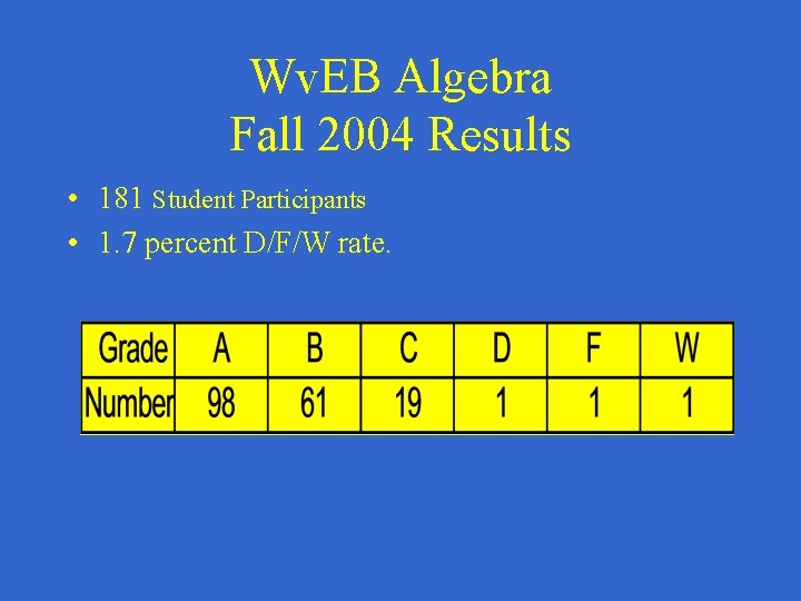 Wv. EB Algebra Fall 2004 Results • 181 Student Participants • 1. 7 percent
