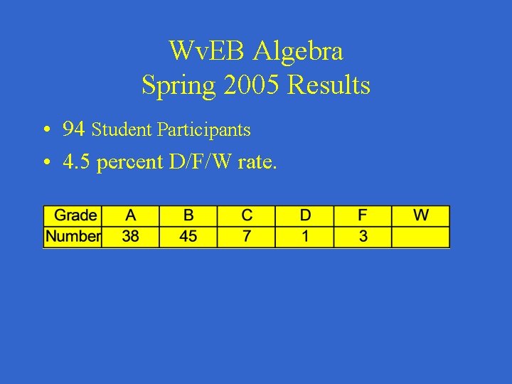 Wv. EB Algebra Spring 2005 Results • 94 Student Participants • 4. 5 percent