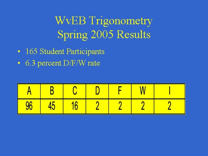 Wv. EB Trigonometry Spring 2005 Results • 165 Student Participants • 6. 3 percent