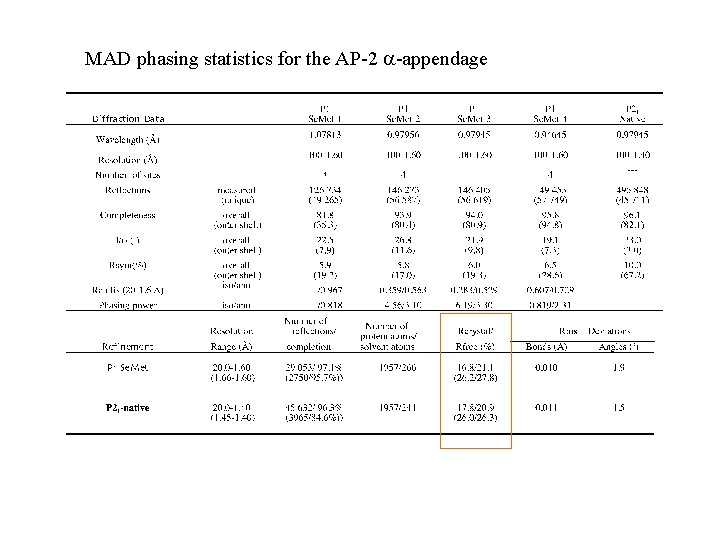 MAD phasing statistics for the AP-2 -appendage 