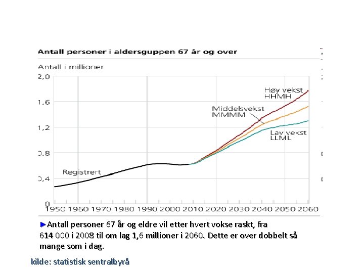►Antall personer 67 år og eldre vil etter hvert vokse raskt, fra 614 000