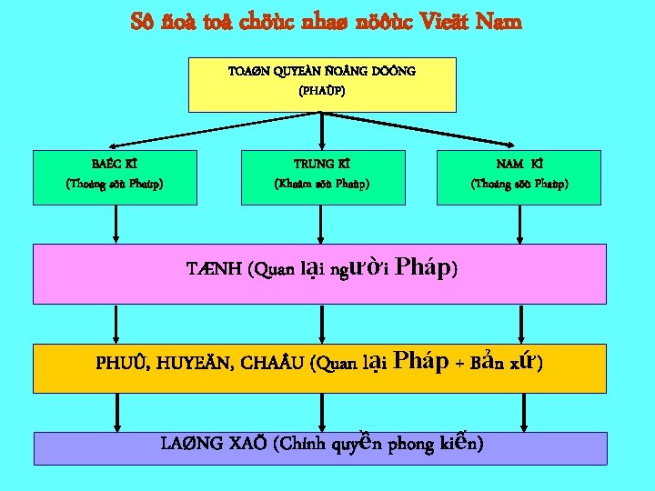 Sô ñoà toå chöùc nhaø nöôùc Vieät Nam TOAØN QUYEÀN ÑO NG DÖÔNG (PHAÙP)