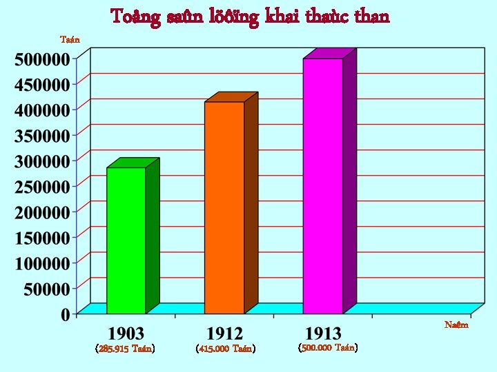 Taán Toång saûn löôïng khai thaùc than Naêm (285. 915 Taán) (415. 000 Taán)