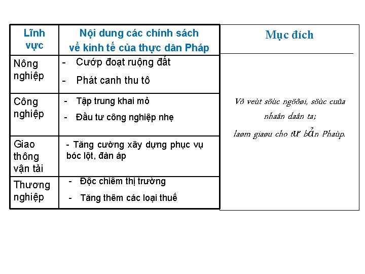 Lĩnh vực Nông nghiệp Nội dung các chính sách về kinh tế của thực