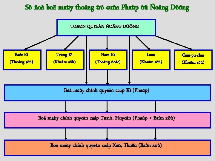 Sô ñoà boä maùy thoáng trò cuûa Phaùp ôû Ñoâng Döông TOAØN QUYEÀN ÑO