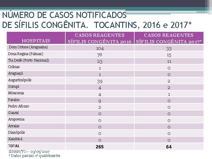 NÚMERO DE CASOS NOTIFICADOS DE SÍFILIS CONGÊNITA. TOCANTINS, 2016 e 2017* HOSPITAIS Dom Orione