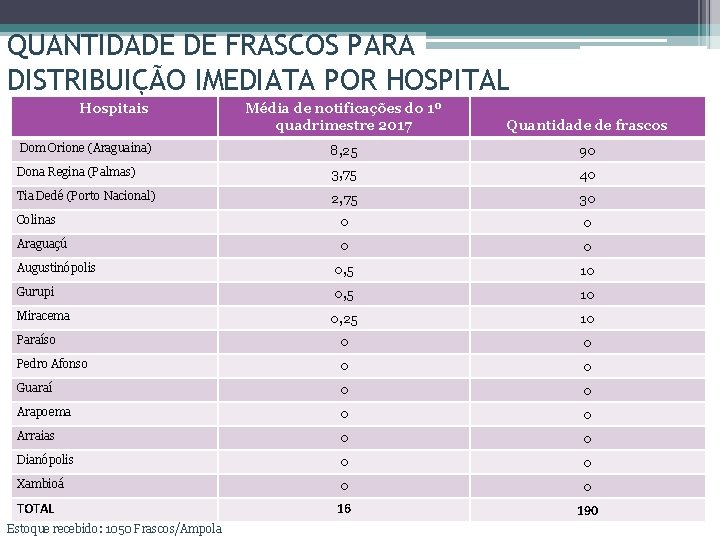 QUANTIDADE DE FRASCOS PARA DISTRIBUIÇÃO IMEDIATA POR HOSPITAL Hospitais Média de notificações do 1º