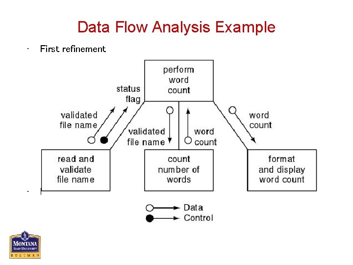 Data Flow Analysis Example • First refinement • Now refine the two modules of