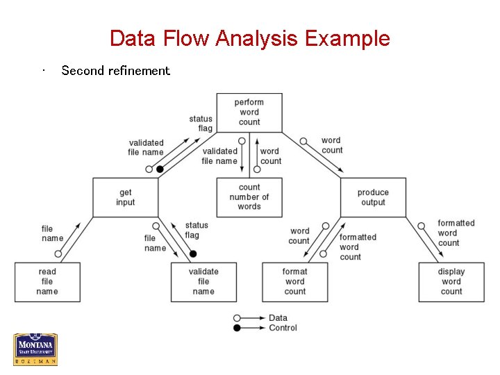 Data Flow Analysis Example • Second refinement • All eight modules now have functional