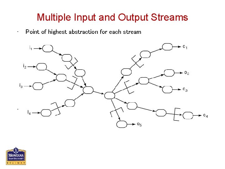 Multiple Input and Output Streams • Point of highest abstraction for each stream •
