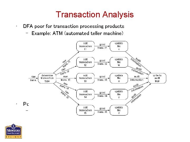 Transaction Analysis • DFA poor for transaction processing products – Example: ATM (automated teller