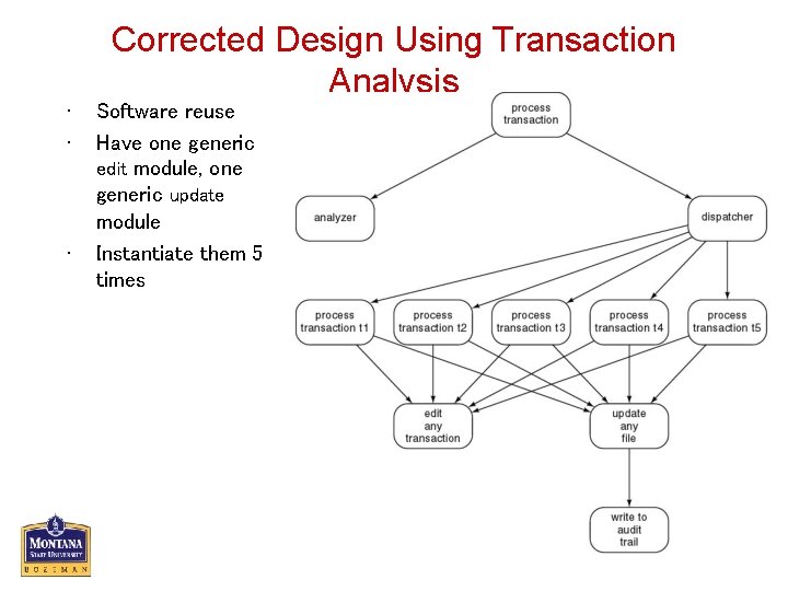  • • • Corrected Design Using Transaction Analysis Software reuse Have one generic