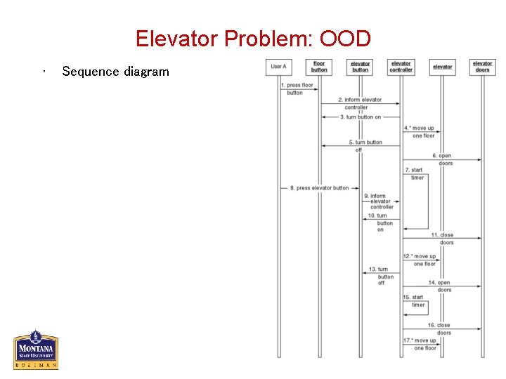 Elevator Problem: OOD • Sequence diagram 