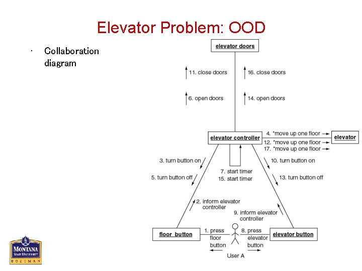 Elevator Problem: OOD • Collaboration diagram 